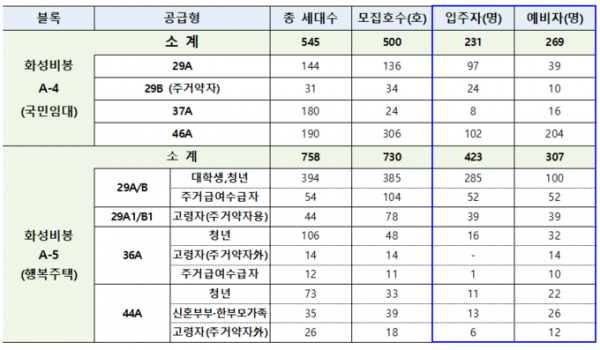 ▲한국토지주택공사(LH) 경기남부지역본부는 화성비봉 A-4블록 국민임대 및 A-5블록 행복주택의 입주자격을 대폭 완화해 입주자 및 예비입주자 추가 모집을 한다.  (LH 경기남부지역본부)