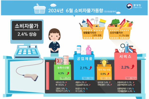 ▲2일 통계청이 발표한 '2024년 6월 소비자물가동향' 인포그래픽. (통계청)