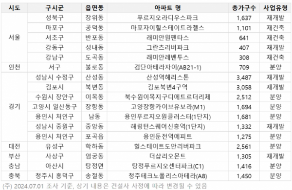 ▲2024년 7월 시도별 주요 분양예정 단지. (자료제공=부동산R114)