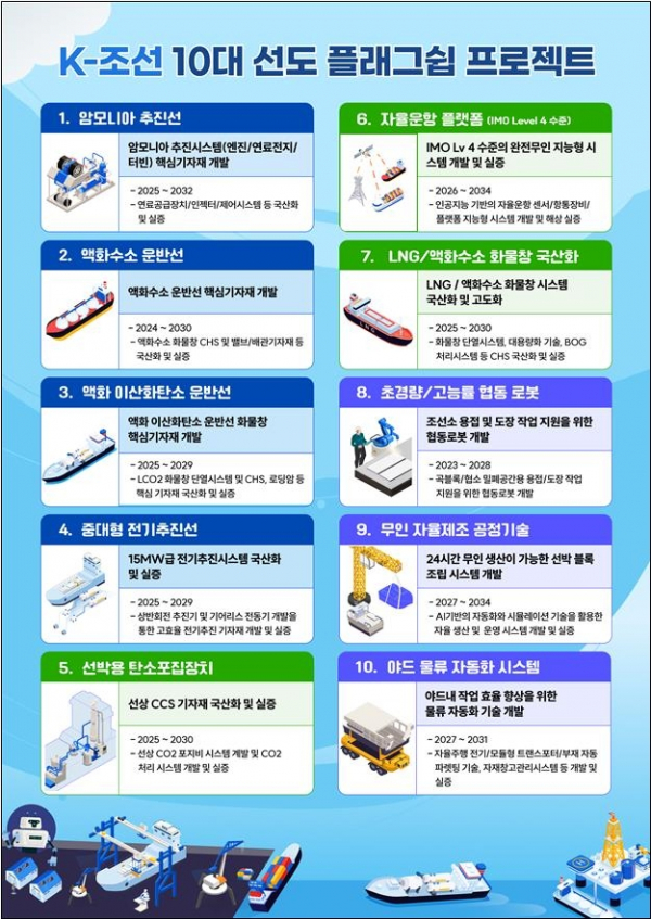 ▲K-조선 10대 선도 플래그쉽 프로젝트 (자료제공=산업통상자원부)