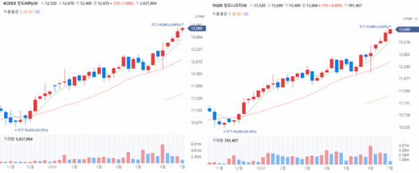 ▲KODEX 인도Nifty50, TIGER 인도니프티50 ETF 주봉 차트 (출처=네이버증권)