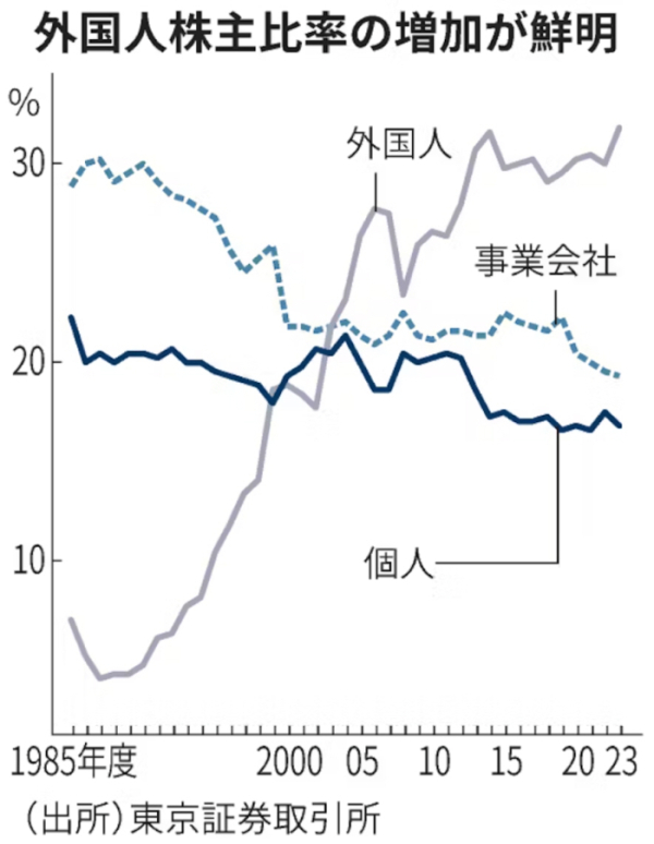 ▲주주 비중 분포 추이. 회색=외국인 투자자, 점선=사업 회사, 남색=개인투자자. 출처 닛케이