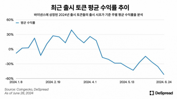 ▲신규 출시 토큰의 수익률은 올해 3월 20~30% 안팎이었으나, 6월에는 -60%까지 급감했다. (제공=디스프레드)