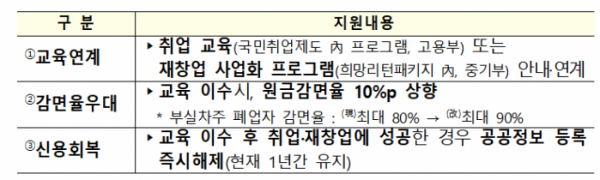 ▲채무조정을 받은 폐업자가 재기에 성공할 수 있도록 교육프로그램을 운영하고, 감면율 우대, 신용회복 연계 등을 지원한다. (자료제공=금융위원회)