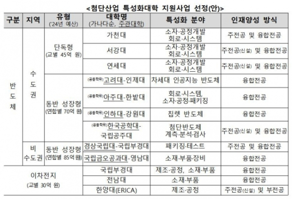 ▲첨단산업 특성화대학 지원사업 선정(안) (교육부)