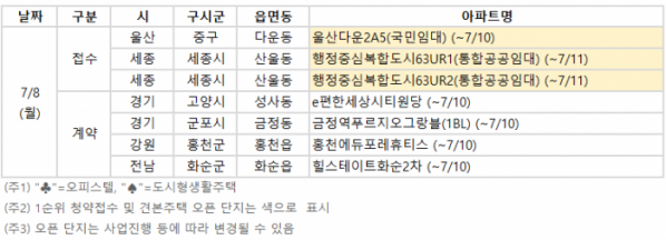 ▲2024년 7월 8일 청약 일정. (자료제공=부동산R114)