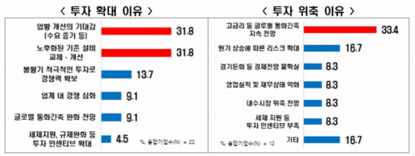 ▲상반기 대비 투자 확대, 위축 이유. (사진제공=한국경제인협회)