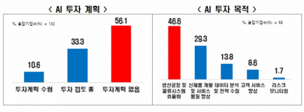 ▲인공지능(AI) 투자 계획 및 목적. (사진제공=한국경제인협회)