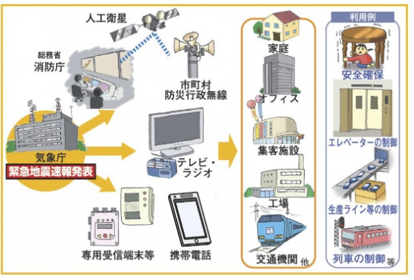 ▲일본기상청 지진 경보 전달 시스템 도식화. 출처 일본기상청