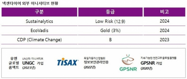 ▲넥센타이어 외부 이니셔티브 현황. (사진제공=넥센타이어)