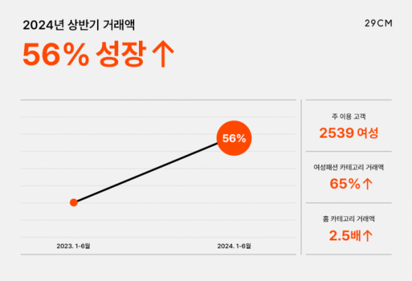 ▲무신사가 운영하는 셀렉트샵 29CM(이십구센티미터)는 올해 상반기 거래액이 전년 대비 56% 신장했다고 8일 밝혔다. (사진제공=29CM)