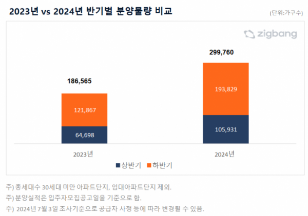 ▲2023년 대비 2024년 반기별 분양물량 비교. (자료제공=직방)