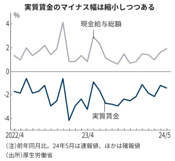 ▲일본 명목임금(위)과 실질임금(아래) 등락률 현황. 5월 기준 각각 1.9%, -1.4%. 출처 니혼게이자이신문