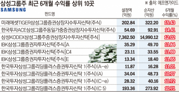 ▲주요 삼성그룹주펀드 6개월 수익률 (에프앤가이드)