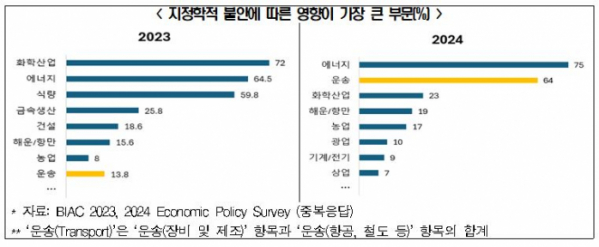 ▲지정학적 불안에 따른 영향 요소. (사진제공=한국경제인협회)