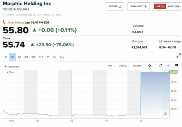 ▲모픽홀딩 최근 5거래일간 주가 추이. 8일(현지시간) 종가 전 거래일 대비 75.06% 뛴 55.74달러. 출처 CNBC.