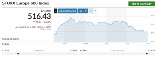 ▲범유럽 주가지수인 스톡스유럽600지수 추이. 8일(현지시간) 종가 516.43. 출처 마켓워치