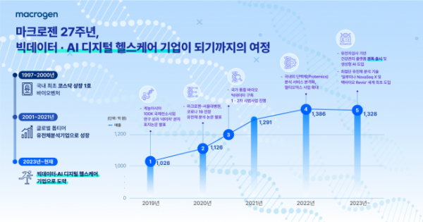 (사진제공=마크로젠)