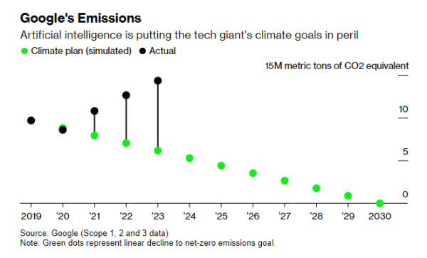 ▲구글의 탄소 배출량 추이. 출처 블룸버그