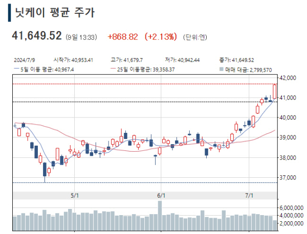 ▲일본증시 닛케이225지수 등락 추이. 9일 오후 1시 33분 현재 4만1649.52. 출처 니혼게이자이신문