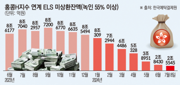 ▲홍콩H지수 연계 ELS 미상환잔액 (한국예탁결제원)