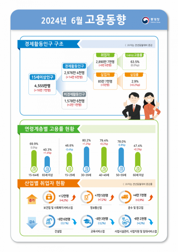 ▲2024년 6월 고용동향. (통계청)