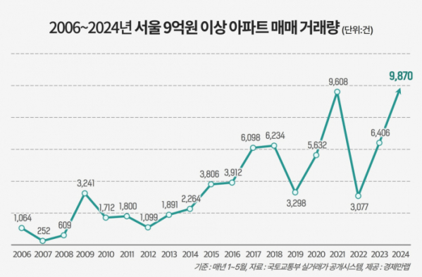 ▲5월 누적 기준 서울 9억 원 이상 아파트 매매 거래량 추이. (자료제공=경제만랩)