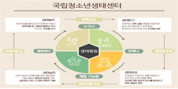 ▲국립청소년생태센터 프로그램 운영방향 (여성가족부)