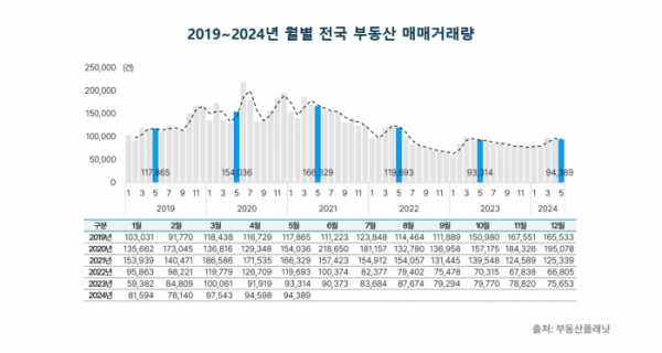 ▲2019년~2024년 월별 전국 부동산 매매거래량. (자료제공=부동산플래닛)