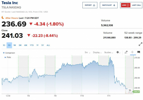 ▲테슬라 최근 5거래일간 주가 추이. 11일(현지시간) 종가 전일 대비 8.44% 하락한 241.03달러. 출처 CNBC