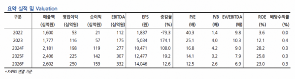 (출처=현대차증권)