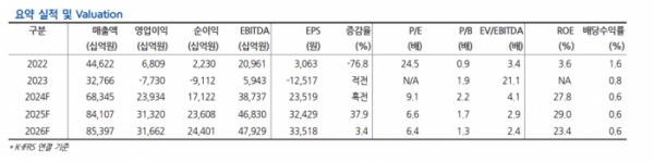 (출처=현대차증권)