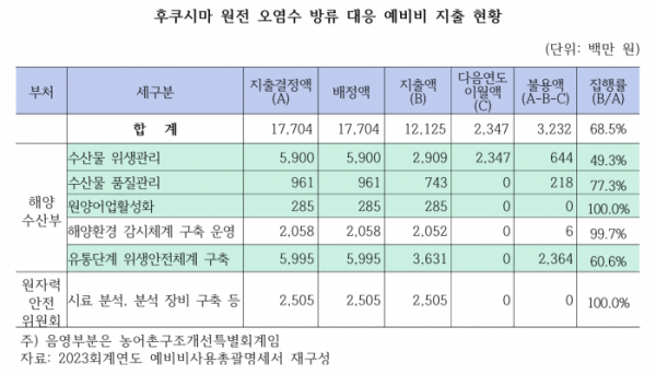 ▲일본 후쿠시마 원전 오염수 방류 대응을 위한 예비비 지출 현황. (나라살림연구소)