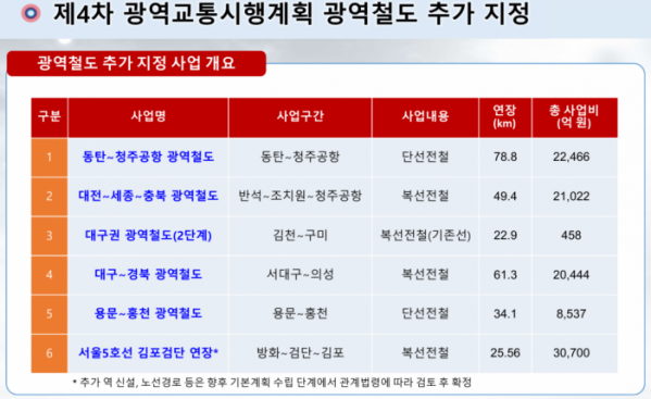 ▲4차 광역교통시행계획에 추가 지정된 광역철도 노선. (대도시권광역교통위원회)