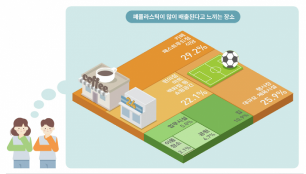 ▲서울시민들은 카페·패스트푸드점·식당에서 폐플라스틱이 가장 많이 배출된다고 느낀다고 응답했다.  (자료제공=서울연구원)