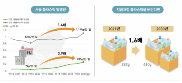 ▲서울의 플라스틱 발생량.  (자료제공=서울연구원)