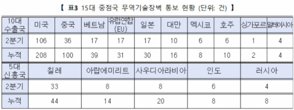 ▲15대 중점국 무역기술장벽 통보 현황 (단위: 건) (자료제공=산업통상자원부)