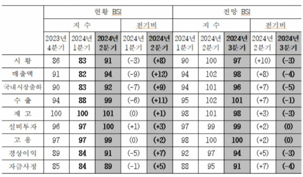 ▲국내 제조업의 주요 항목별 BSI (자료제공=산업연구원)