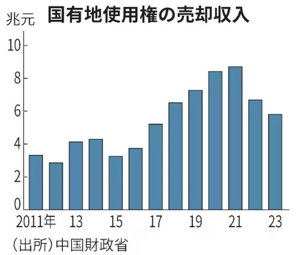 ▲중국 지방정부 국유지 사용권 매각수입. 단위 조위안. 출처 니혼게이자이신문