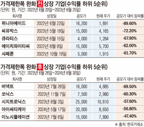 ▲가격제한폭 완화 전후 상장기업 (한국거래소)