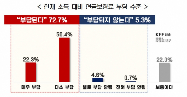 ▲현재 소득 대비 연금보험료 부담 수준 (자료제공=한국경영자총협회)