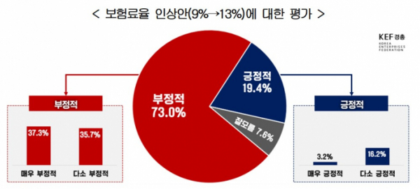 ▲보험료율 인상안(9%→13%)에 대한 평가 (자료제공=한국경영자총협회)