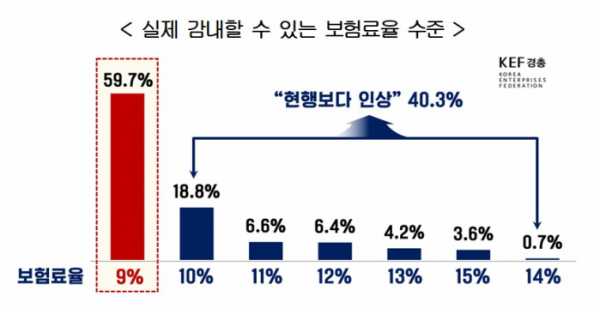 ▲실제 감내할 수 있는 보험료율 수준 (자료제공=한국경영자총협회)