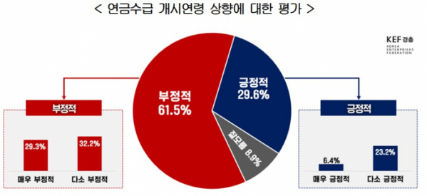 ▲연금수급 개시연령 상향에 대한 평가 (자료제공=한국경영자총협회)