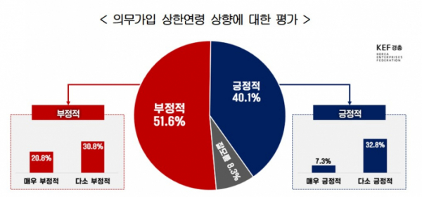 ▲의무가입 상한연령 상향에 대한 평가 (자료제공=한국경영자총협회)