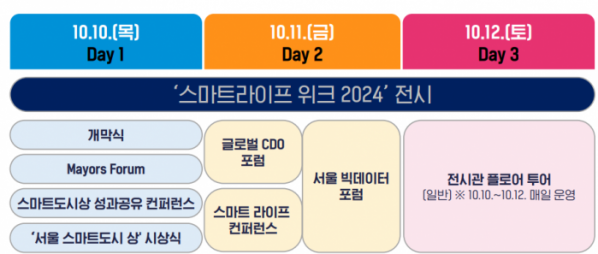 ▲올해 10월 10일~12일 서울 코엑스에서 ‘스마트라이프위크(SLW)’가 개최된다.  (자료제공=서울시)