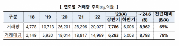 (자료=한국거래소)