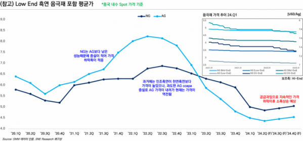 ▲리튬이온배터리(LIB) 흑연계 음극재 평균 가격 추이 (출처=SNE리서치)