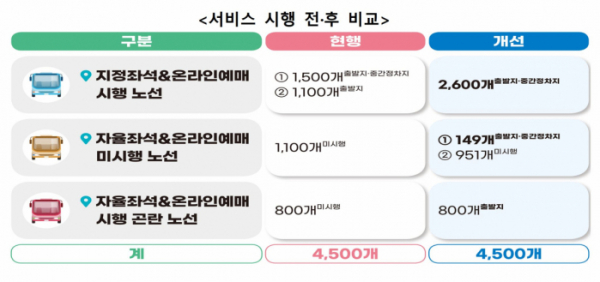 ▲17일부터 출발지와 중간정차지 모두에서 온라인 예매가 가능한 노선이 1500개에서 2749개로 대폭 확대된다. (국토교통부)