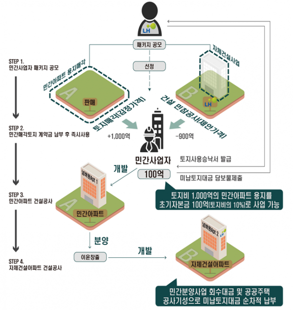 ▲패키지형 공모사업 사업 개념도. (자료제공=LH)